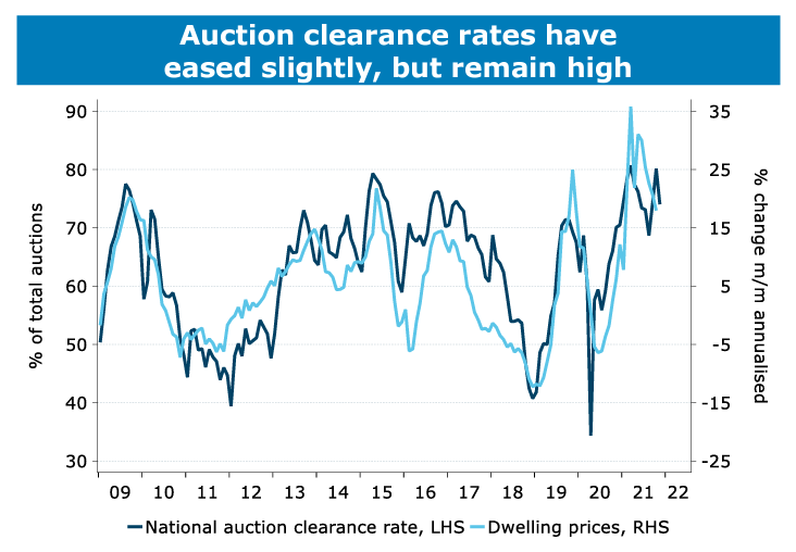 What's the Deal with Auction Clearance Rates? Buyer's Domain